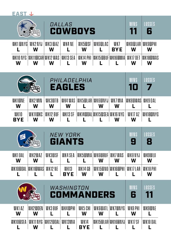 A graphic displaying projected 2023 game-by-game results for every team in the NFC East.
